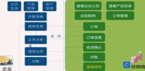 经销商营销管理系统软件设计开发解决方案